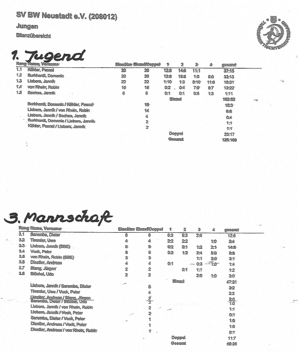 Die Bilanzen der Tischtennis-Spieler der Jugend- und der Dritten Mannschaft: